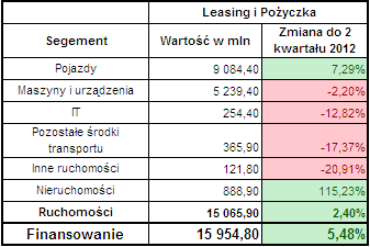 Leasing ogółem 2 kwartał 2013