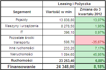 Leasing ogółem 3 kwartał 2013