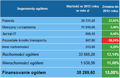 Leasing ogółem 4 kwartał 2013