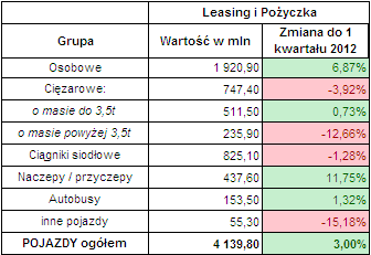 Leasing pojazdów 1 kwartał 2013