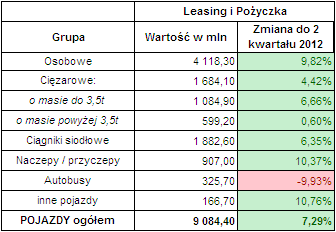 Leasing pojazdów 2 kwartał 2013