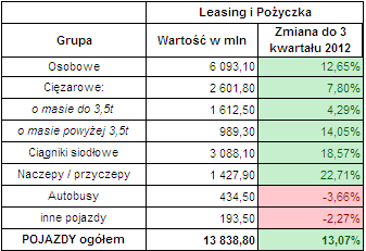 Leasing pojazdów 3 kwartał 2013