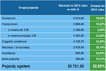 Leasing pojazdów 4 kwartał 2013