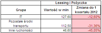 Leasing pozostałych 1 kwartał 2013