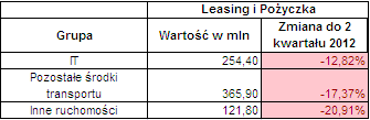 Leasing pozostałych 2 kwartał 2013