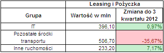 Leasing pozostałych 3 kwartał 2013