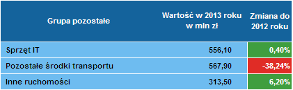 Leasing pozostałych 4 kwartał 2013