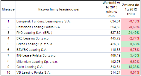 Ranking firm leasingowych po 1 kwartale 2013 (dziesiątka)