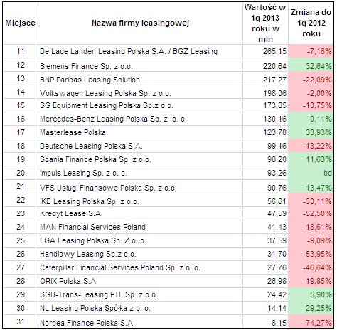 Ranking firm leasingowych po 1 kwartale 2013 (pozostałe)