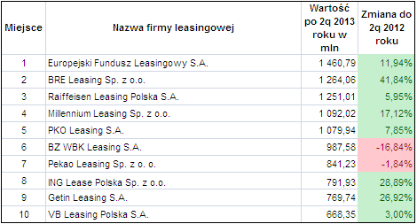 Ranking firm leasingowych po 2 kwartale 2013 (dziesiątka)