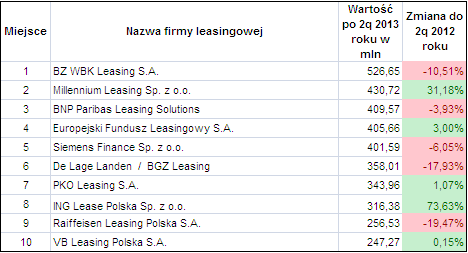 Liderzy finansowania maszyn i urządzeń po 2 kwartale 2013 roku