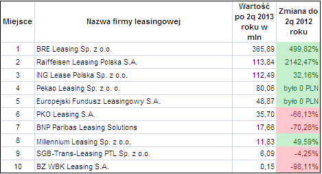 Liderzy finansowania nieruchomości po 2 kwartale 2013 roku