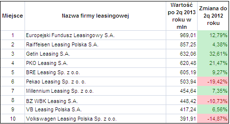 Liderzy finansowania pojazdów po 2 kwartale 2013 roku