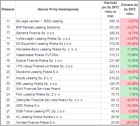 Ranking firm leasingowych po 2 kwartale 2013 (pozostałe)