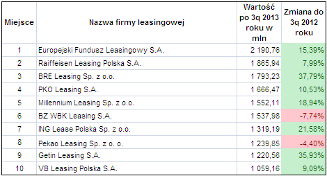 Ranking firm leasingowych po 3 kwartale 2013 (dziesiątka)