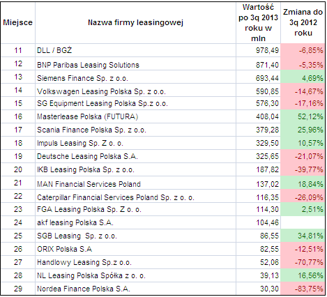 Ranking firm leasingowych po 3 kwartale 2013 (pozostałe)