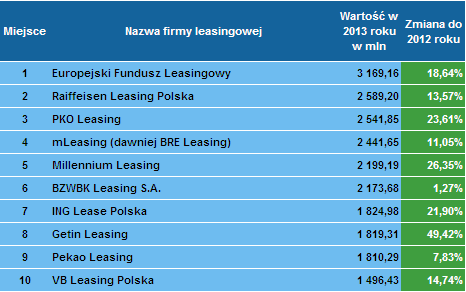 Ranking firm leasingowych po 4 kwartale 2013 (dziesiątka)