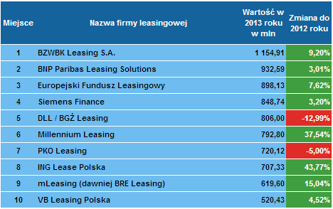 Liderzy finansowania maszyn i urządzeń po 4 kwartale 2013 roku