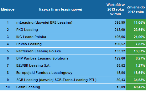 Liderzy finansowania nieruchomości po 4 kwartale 2013 roku