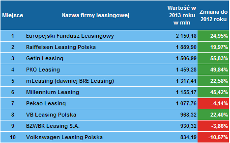 Liderzy finansowania pojazdów po 4 kwartale 2013 roku