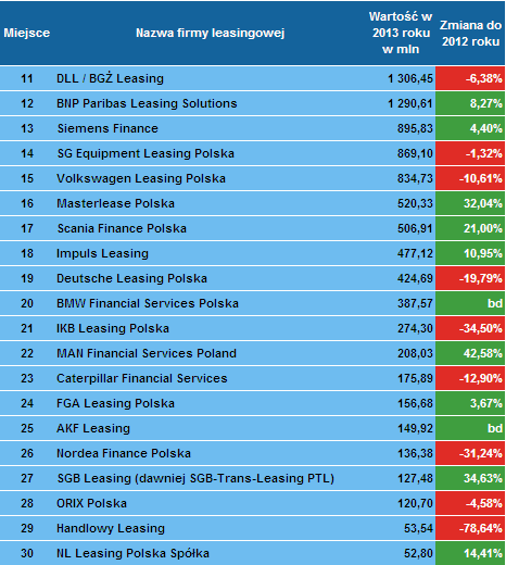 Ranking firm leasingowych po 4 kwartale 2013 (pozostałe)