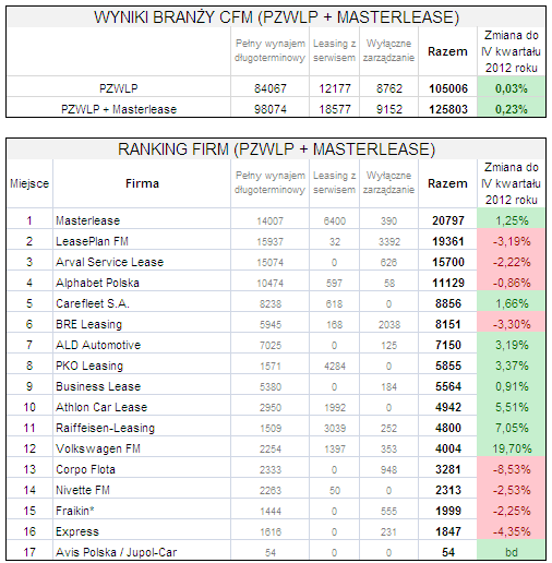 Ranking firm flotowych po I kwartale 2013 roku