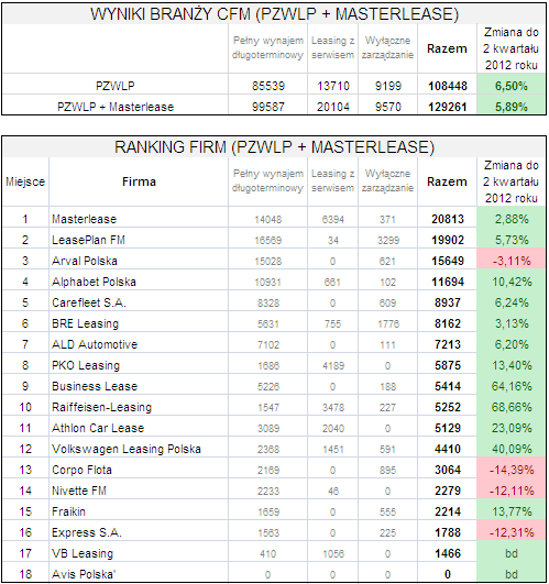 Ranking firm flotowych po 2 kwartale 2013 roku