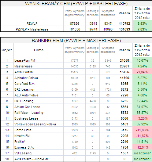 Ranking firm flotowych po 3 kwartale 2013 roku