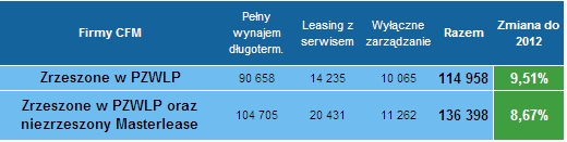 Ilość pojazdów obsługiwanych przez firmy CFM po 4 kwartale 2013 roku