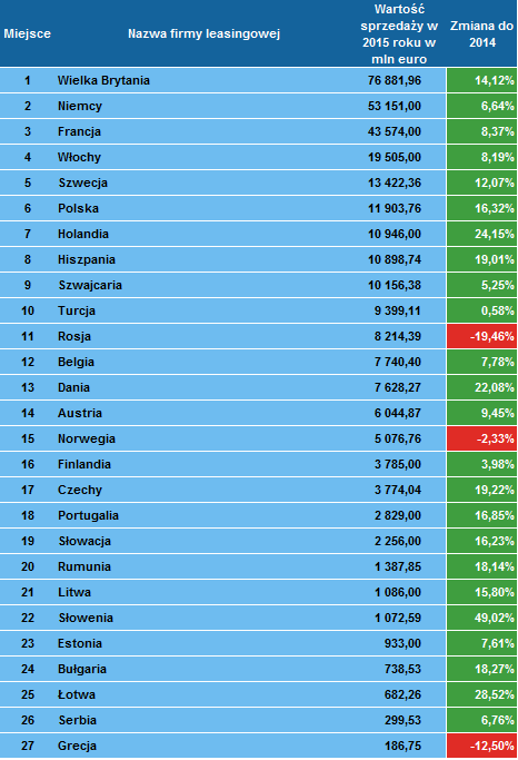 Leasing w Europie w 2015 roku