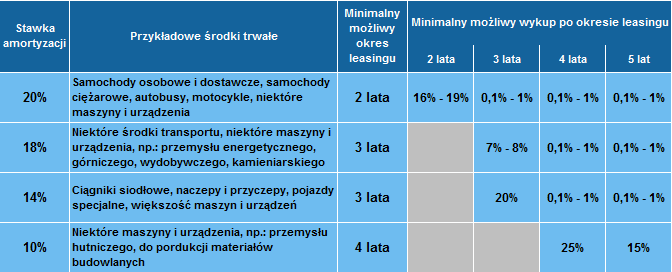 Tabela - stawka amortyzacji a minimalny okres leasingu operacyjnego i wykup