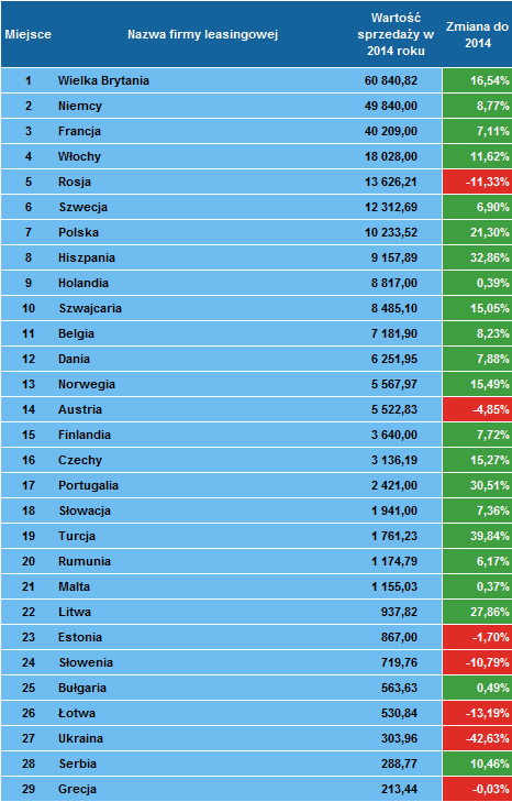 Leasing w Europie w 2014 roku