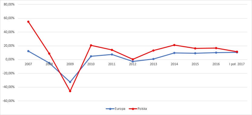 Wykres porównujący dynamikę rynku leasingowego w Polsce i Europie w latach 2007 - I poł. 2017 