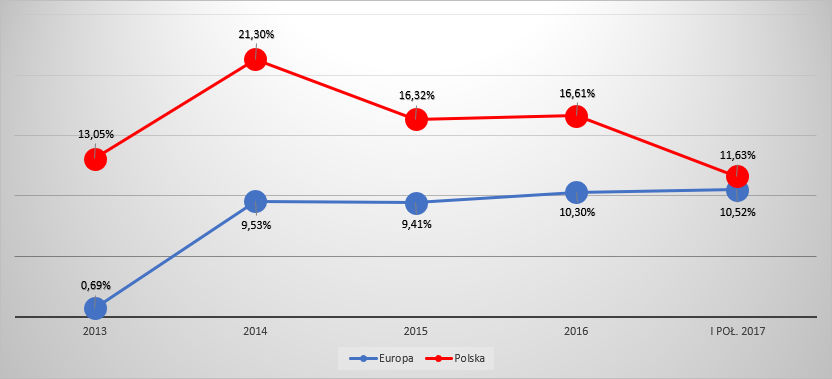 Wykres porównujący dynamikę rynku leasingowego w Polsce i Europie w latach 2013 - I poł. 2017 