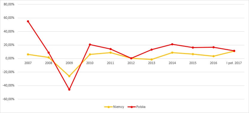 Wykres porównujący dynamikę rynku leasingowego w Polsce i Niemczech w latach 2007 - I poł. 2017 