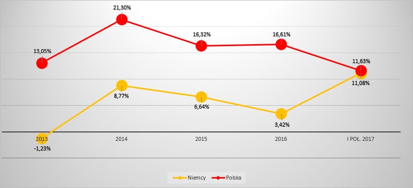 Wykres porównujący dynamikę rynku leasingowego w Polsce i Niemczech w latach 2013 - I poł. 2017 