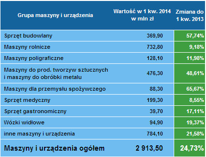 Leasing maszyn 1 kwartał 2014