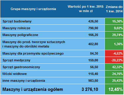 Leasing maszyn 1 kwartał 2015