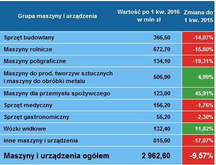 Leasing maszyn 1 kwartał 2016