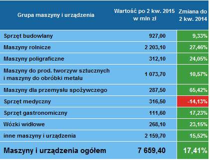 Leasing maszyn 2 kwartał 2015