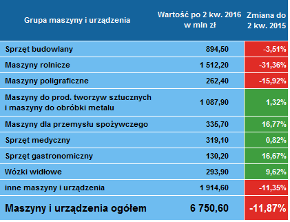 Leasing maszyn 2 kwartał 2016