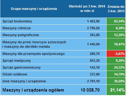 Leasing maszyn 3 kwartał 2014