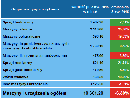 Leasing maszyn 3 kwartał 2016