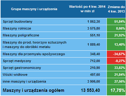 Leasing maszyn 4 kwartał 2014