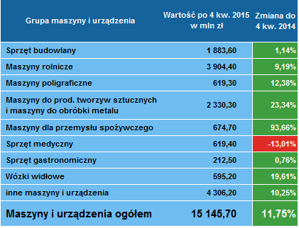 Leasing maszyn 4 kwartał 2015