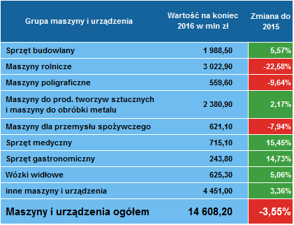 Leasing maszyn 4 kwartał 2016