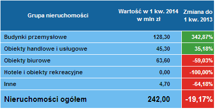 Leasing nieruchomości 1 kwartał 2014