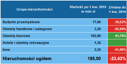 Leasing nieruchomości 1 kwartał 2015