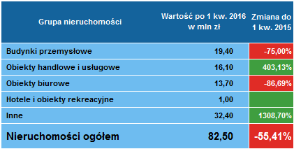 Leasing nieruchomości 1 kwartał 2016