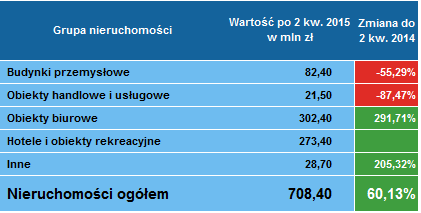 Leasing nieruchomości 2 kwartał 2015